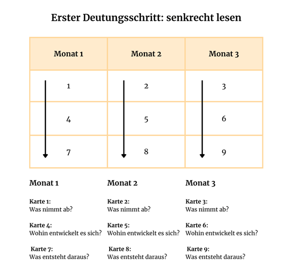 9er Legung 3 Monate